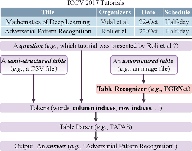 Figure 1 for TGRNet: A Table Graph Reconstruction Network for Table Structure Recognition