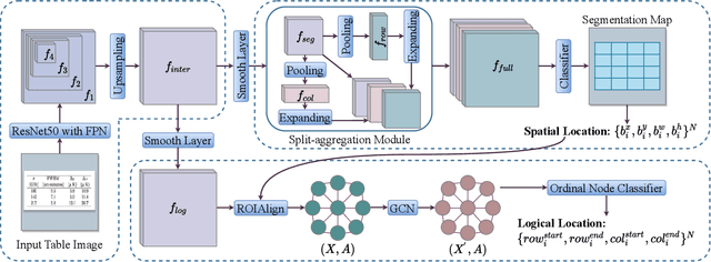 Figure 4 for TGRNet: A Table Graph Reconstruction Network for Table Structure Recognition
