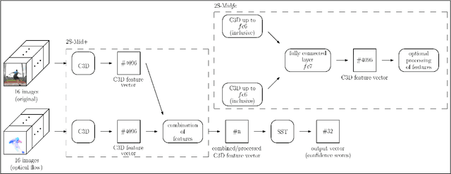 Figure 3 for Investigation on Combining 3D Convolution of Image Data and Optical Flow to Generate Temporal Action Proposals