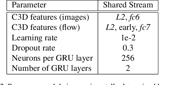 Figure 4 for Investigation on Combining 3D Convolution of Image Data and Optical Flow to Generate Temporal Action Proposals