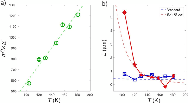 Figure 3 for Direct observation of a dynamical glass transition in a nanomagnetic artificial Hopfield network