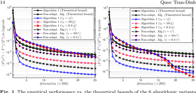 Figure 1 for Adaptive Smoothing Algorithms for Nonsmooth Composite Convex Minimization