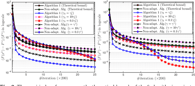 Figure 3 for Adaptive Smoothing Algorithms for Nonsmooth Composite Convex Minimization