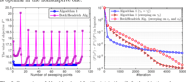 Figure 4 for Adaptive Smoothing Algorithms for Nonsmooth Composite Convex Minimization