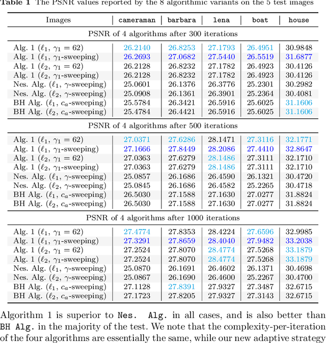 Figure 2 for Adaptive Smoothing Algorithms for Nonsmooth Composite Convex Minimization