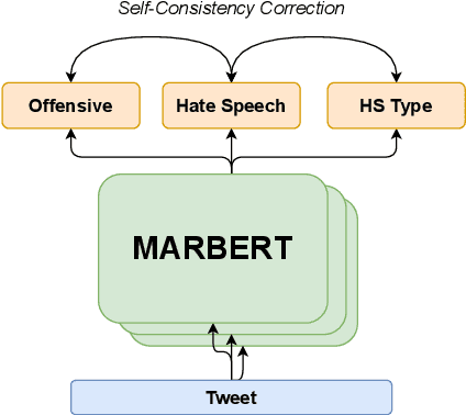 Figure 1 for Meta AI at Arabic Hate Speech 2022: MultiTask Learning with Self-Correction for Hate Speech Classification