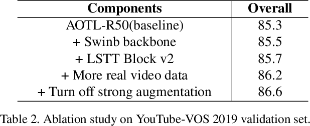 Figure 4 for 5th Place Solution for YouTube-VOS Challenge 2022: Video Object Segmentation