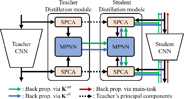 Figure 3 for Interpretable Embedding Procedure Knowledge Transfer via Stacked Principal Component Analysis and Graph Neural Network