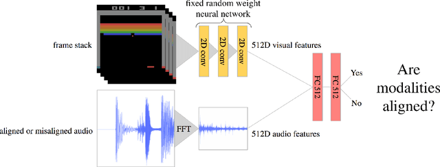 Figure 2 for See, Hear, Explore: Curiosity via Audio-Visual Association