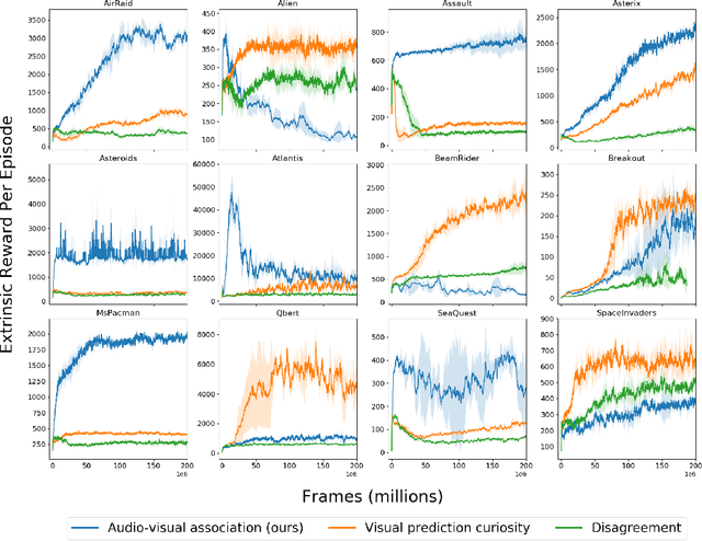 Figure 4 for See, Hear, Explore: Curiosity via Audio-Visual Association