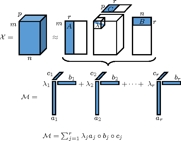 Figure 1 for Shape Constrained Tensor Decompositions using Sparse Representations in Over-Complete Libraries