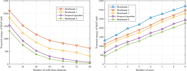 Figure 4 for Robust Beamforming Design and Time Allocation for IRS-assisted Wireless Powered Communication Networks
