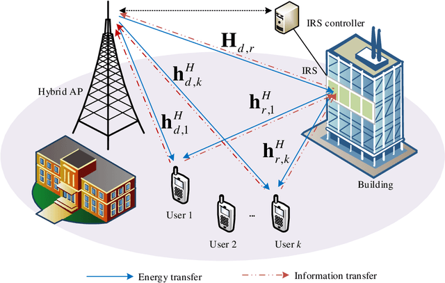 Figure 1 for Robust Beamforming Design and Time Allocation for IRS-assisted Wireless Powered Communication Networks