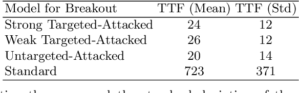 Figure 4 for TrojDRL: Trojan Attacks on Deep Reinforcement Learning Agents