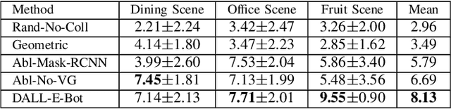 Figure 4 for DALL-E-Bot: Introducing Web-Scale Diffusion Models to Robotics