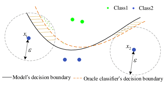 Figure 1 for Calibrated Adversarial Training