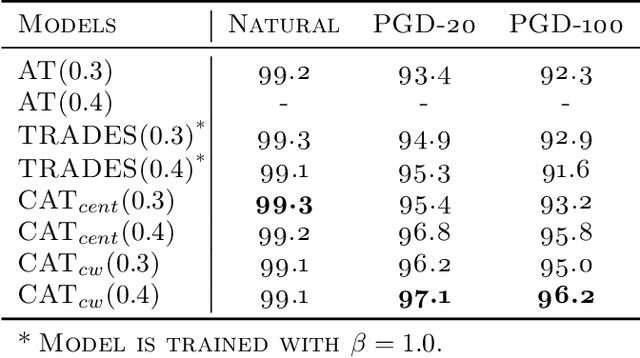 Figure 2 for Calibrated Adversarial Training