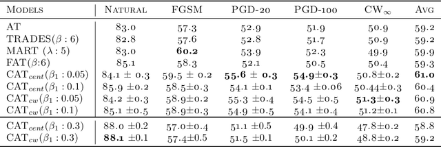 Figure 3 for Calibrated Adversarial Training