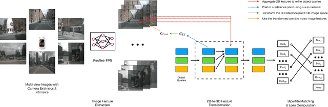 Figure 1 for DETR3D: 3D Object Detection from Multi-view Images via 3D-to-2D Queries