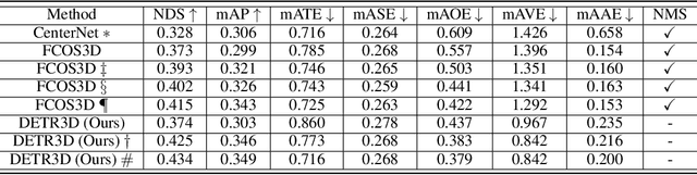 Figure 2 for DETR3D: 3D Object Detection from Multi-view Images via 3D-to-2D Queries