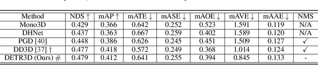 Figure 3 for DETR3D: 3D Object Detection from Multi-view Images via 3D-to-2D Queries