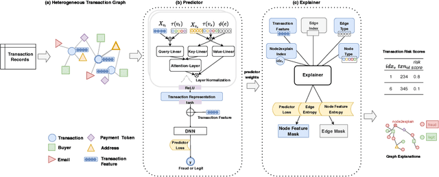 Figure 1 for xFraud: Explainable Fraud Transaction Detection on Heterogeneous Graphs