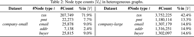 Figure 3 for xFraud: Explainable Fraud Transaction Detection on Heterogeneous Graphs