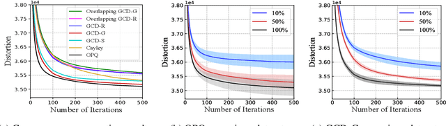 Figure 3 for Givens Coordinate Descent Methods for Rotation Matrix Learning in Trainable Embedding Indexes