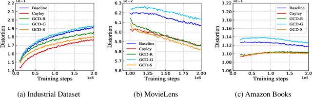 Figure 4 for Givens Coordinate Descent Methods for Rotation Matrix Learning in Trainable Embedding Indexes