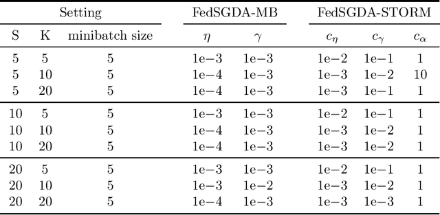 Figure 2 for A Federated Learning Framework for Nonconvex-PL Minimax Problems