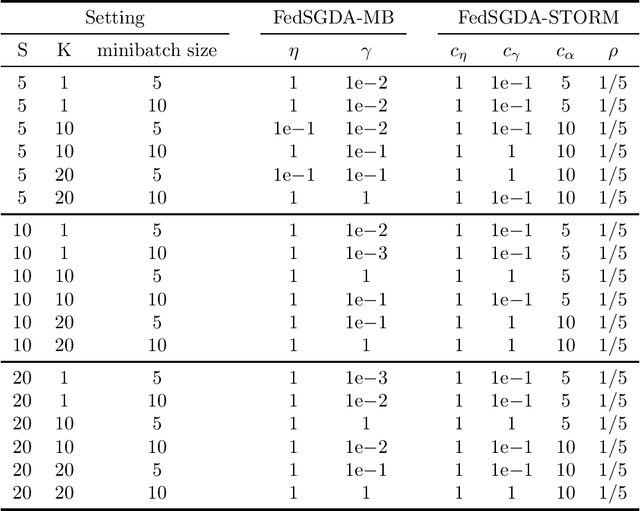 Figure 4 for A Federated Learning Framework for Nonconvex-PL Minimax Problems