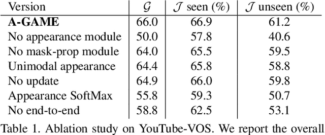 Figure 2 for A Generative Appearance Model for End-to-end Video Object Segmentation