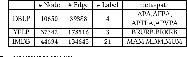 Figure 2 for HAHE: Hierarchical Attentive Heterogeneous Information Network Embedding