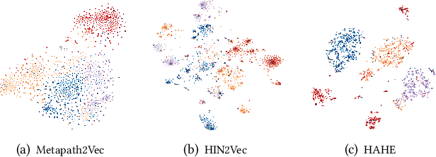 Figure 4 for HAHE: Hierarchical Attentive Heterogeneous Information Network Embedding