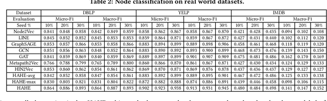 Figure 3 for HAHE: Hierarchical Attentive Heterogeneous Information Network Embedding