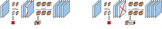 Figure 1 for Centripetal SGD for Pruning Very Deep Convolutional Networks with Complicated Structure