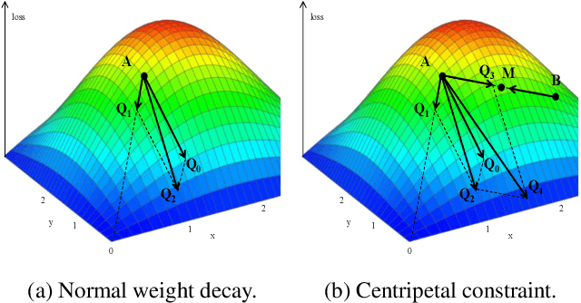 Figure 3 for Centripetal SGD for Pruning Very Deep Convolutional Networks with Complicated Structure