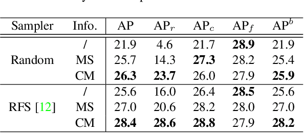 Figure 2 for Relieving Long-tailed Instance Segmentation via Pairwise Class Balance