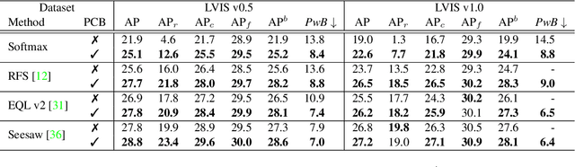 Figure 4 for Relieving Long-tailed Instance Segmentation via Pairwise Class Balance