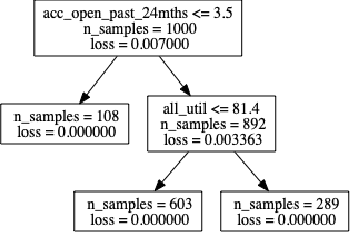 Figure 2 for Accurate and Intuitive Contextual Explanations using Linear Model Trees