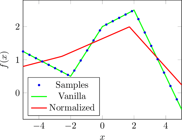 Figure 3 for Sparsity Aware Normalization for GANs