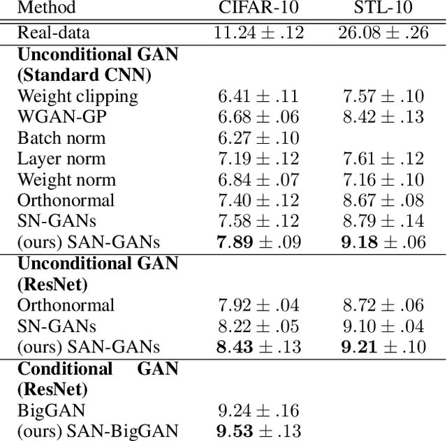 Figure 2 for Sparsity Aware Normalization for GANs