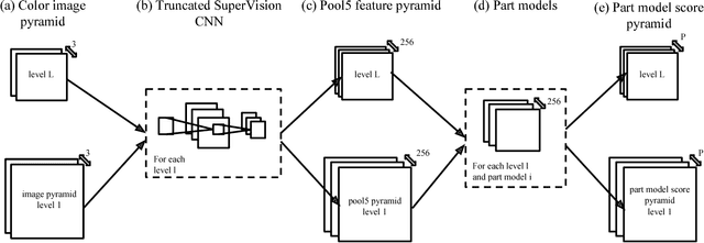 Figure 3 for Actions and Attributes from Wholes and Parts