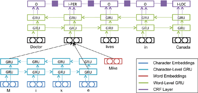 Figure 1 for Multi-Task Cross-Lingual Sequence Tagging from Scratch