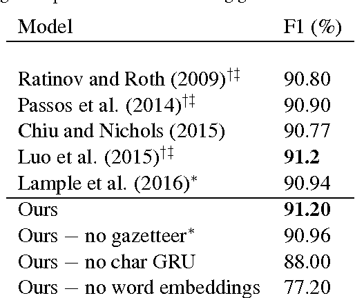 Figure 4 for Multi-Task Cross-Lingual Sequence Tagging from Scratch