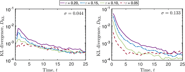 Figure 2 for Autonomous learning of nonlocal stochastic neuron dynamics