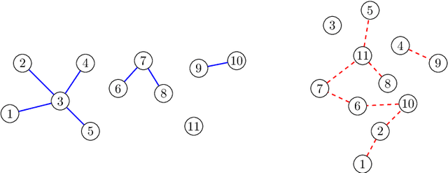 Figure 2 for Impossibility of Partial Recovery in the Graph Alignment Problem