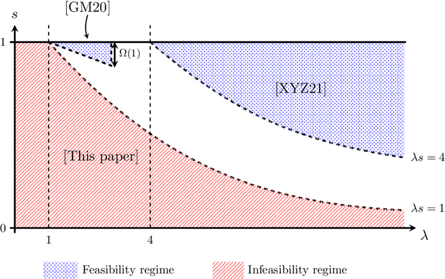 Figure 3 for Impossibility of Partial Recovery in the Graph Alignment Problem