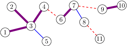 Figure 4 for Impossibility of Partial Recovery in the Graph Alignment Problem