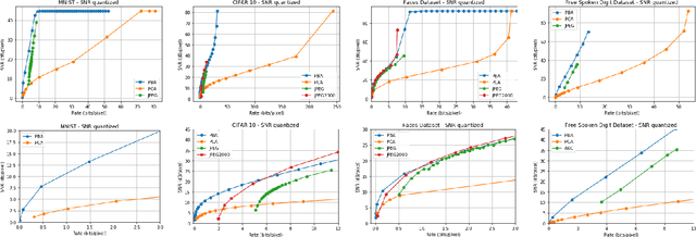 Figure 3 for Principal Bit Analysis: Autoencoding with Schur-Concave Loss